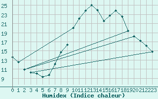 Courbe de l'humidex pour Caravaca Fuentes del Marqus
