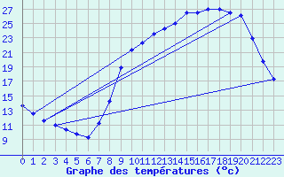 Courbe de tempratures pour Herserange (54)