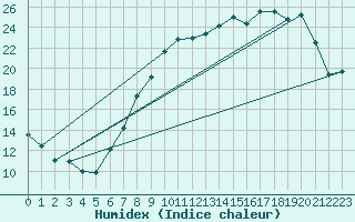 Courbe de l'humidex pour Bellefontaine (88)