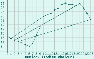 Courbe de l'humidex pour Voinmont (54)