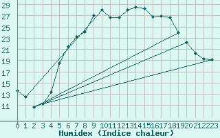 Courbe de l'humidex pour Floda