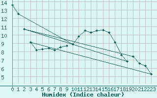 Courbe de l'humidex pour Aviemore