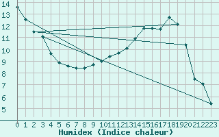 Courbe de l'humidex pour Baye (51)