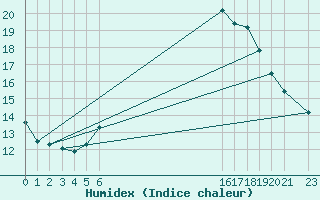 Courbe de l'humidex pour Eggegrund