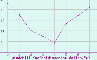 Courbe du refroidissement olien pour Andernach