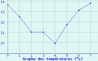 Courbe de tempratures pour Andernach