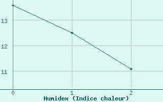 Courbe de l'humidex pour Kristiansand / Kjevik