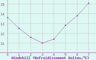 Courbe du refroidissement olien pour Stenhoj