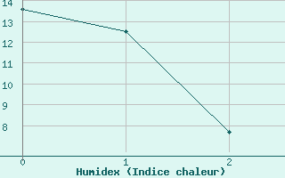 Courbe de l'humidex pour Terrace Bay Airport