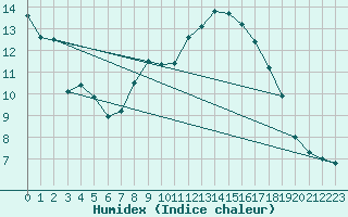 Courbe de l'humidex pour Gap (05)