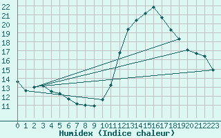 Courbe de l'humidex pour Aix-en-Provence (13)