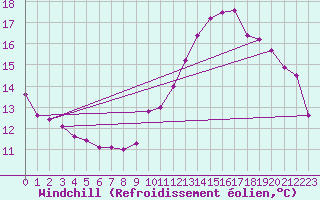 Courbe du refroidissement olien pour Montlimar (26)