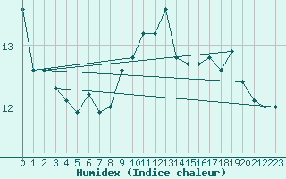 Courbe de l'humidex pour Cap Pertusato (2A)