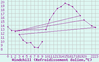 Courbe du refroidissement olien pour Sorgues (84)