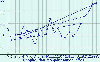 Courbe de tempratures pour Cabo Vilan