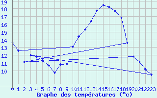 Courbe de tempratures pour Landser (68)