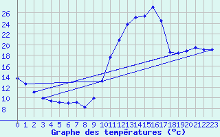 Courbe de tempratures pour Orlans (45)