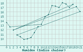 Courbe de l'humidex pour Cherbourg (50)