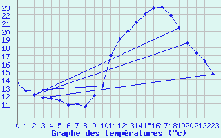 Courbe de tempratures pour Pau (64)
