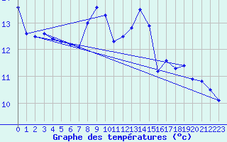 Courbe de tempratures pour Clarac (31)