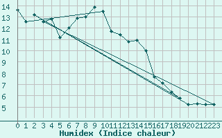 Courbe de l'humidex pour Neuhaus A. R.