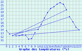 Courbe de tempratures pour Millau (12)