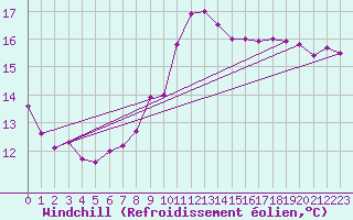 Courbe du refroidissement olien pour Warcop Range