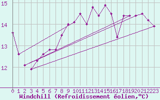 Courbe du refroidissement olien pour Aadorf / Tnikon