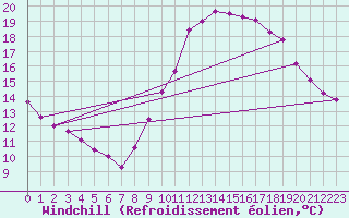 Courbe du refroidissement olien pour Trgueux (22)