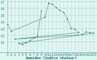 Courbe de l'humidex pour Feuerkogel