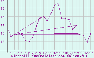 Courbe du refroidissement olien pour Voorschoten