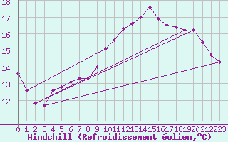 Courbe du refroidissement olien pour Brest (29)