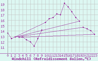 Courbe du refroidissement olien pour Gutenstein-Mariahilfberg