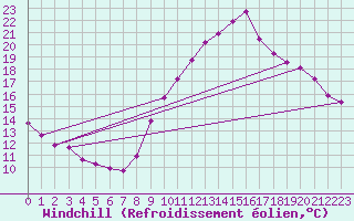 Courbe du refroidissement olien pour Crest (26)