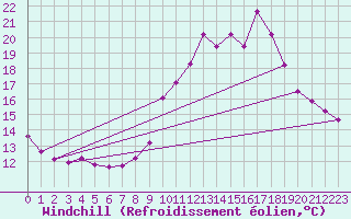 Courbe du refroidissement olien pour Sain-Bel (69)