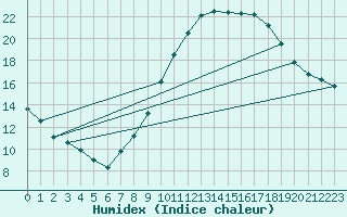 Courbe de l'humidex pour Albacete
