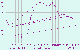 Courbe du refroidissement olien pour Solenzara - Base arienne (2B)