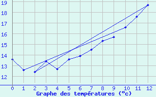 Courbe de tempratures pour La Fretaz (Sw)