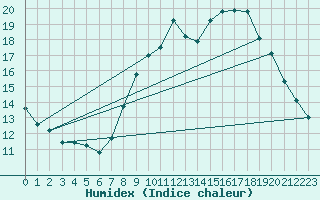 Courbe de l'humidex pour Grasque (13)