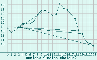 Courbe de l'humidex pour Puchberg