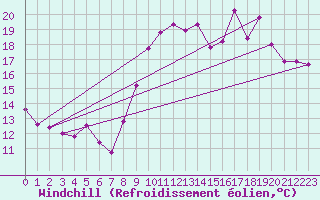 Courbe du refroidissement olien pour Chteauroux (36)