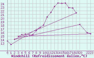 Courbe du refroidissement olien pour Roda de Andalucia