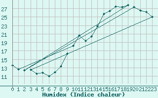 Courbe de l'humidex pour Herserange (54)