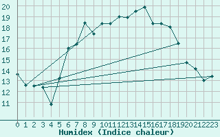 Courbe de l'humidex pour Manston (UK)