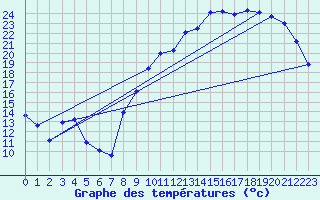 Courbe de tempratures pour Chteaudun (28)