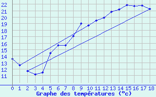 Courbe de tempratures pour Vest-Torpa Ii