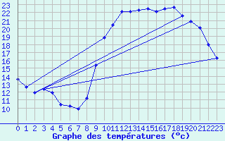 Courbe de tempratures pour Bannalec (29)