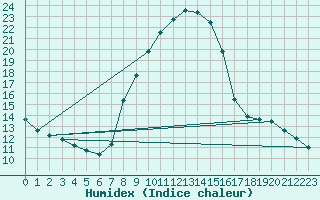 Courbe de l'humidex pour Tortosa
