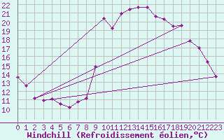 Courbe du refroidissement olien pour Embrun (05)