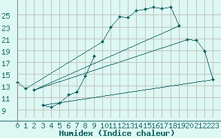 Courbe de l'humidex pour Vanclans (25)
